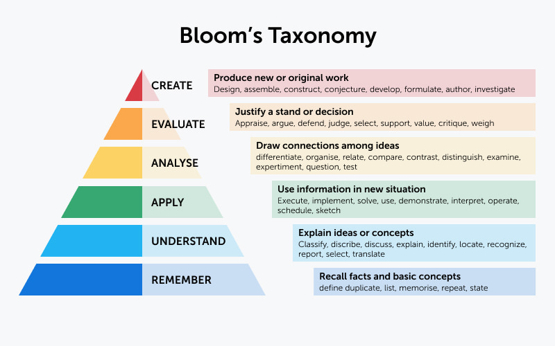 Bloom&rsquo;s Taxonomy