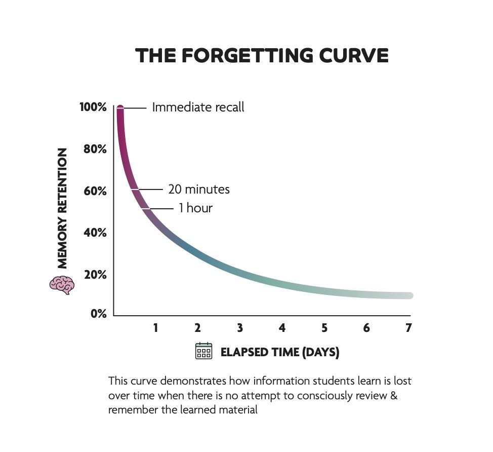 forgetting-curve